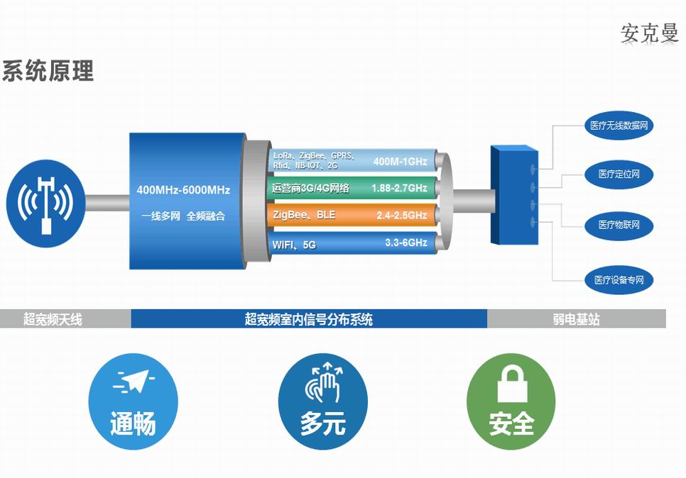 全频融合医疗物联网