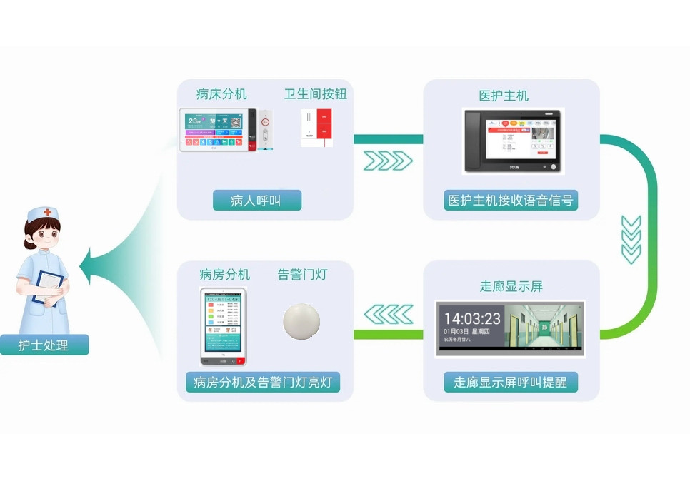 全数字医护对讲系统